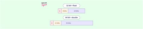 doibleloat|Difference between float and double in C/C++